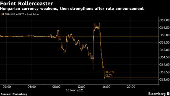 Hungary Shocks With Hawkish Message After Restrained Rate Hike