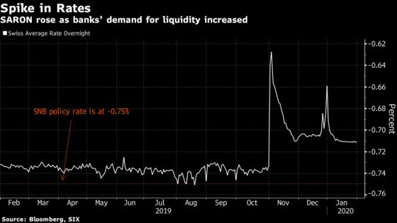 Swiss National Bank Pulls a Trick Last Used During the Crisis