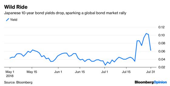 Bond Bulls Live to Fight Another Day