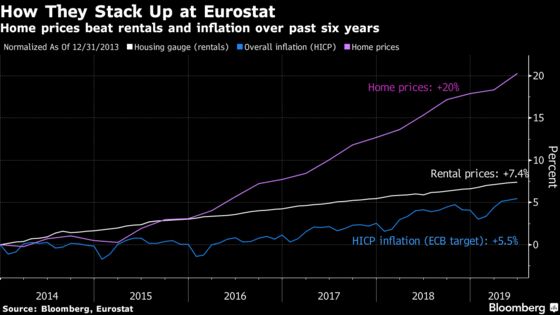 Housing Prices Are the Missing Ingredient in the ECB’s Inflation Estimate