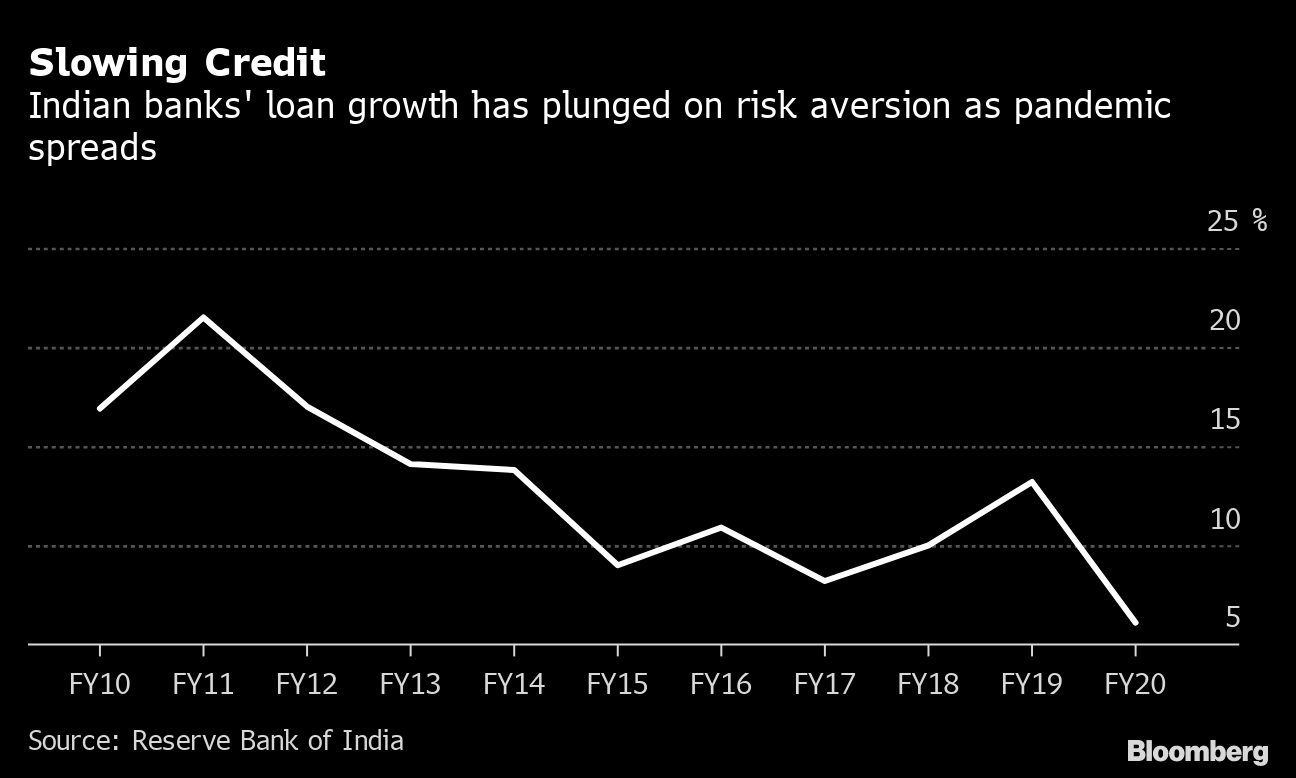 India S Central Bank Extends Moratorium On Loan Repayments Bloomberg