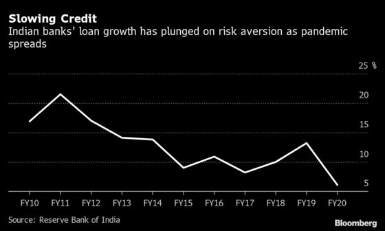 Modi’s Key Reforms Stall as Pandemic Upends India’s Economy