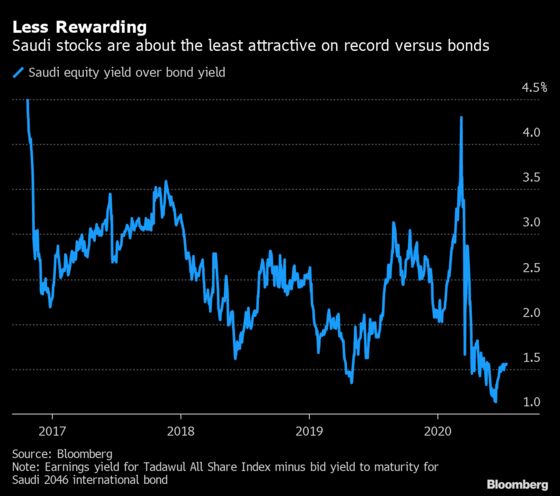 World’s Youngest Emerging Market Sees Equity Dream Wilt Away