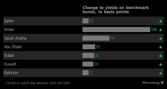 Qatar Beats Its Gulf Peers in 2018's Asset Scorecards