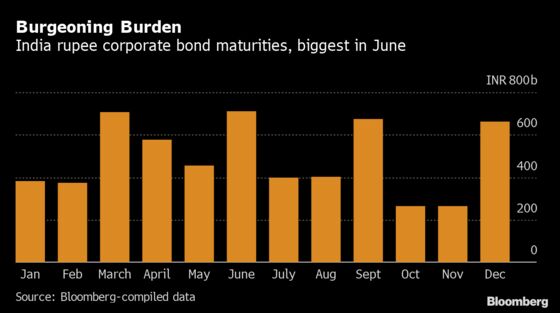 A Record $83 Billion Bond Bill Is Looming Over Indian Firms