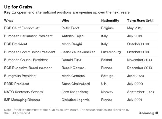 Weidmann Comeback Could Yet Jolt ECB Race for Draghi Succession