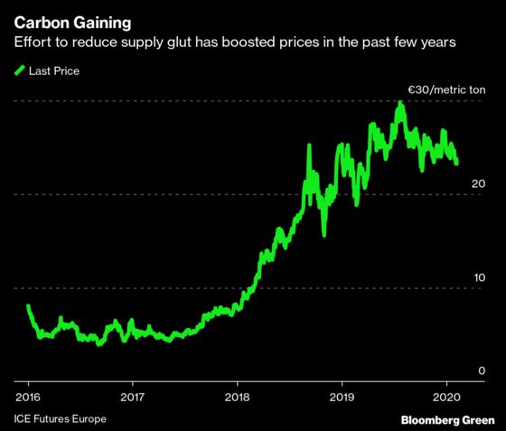 Carbon Pollution Costs Are Likely to Rise Again in Europe