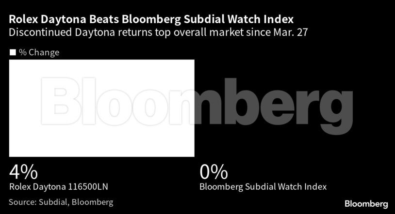 Rolex Daytona Beats Bloomberg Subdial Watch Index | Discontinued Daytona returns top overall market since Mar. 27