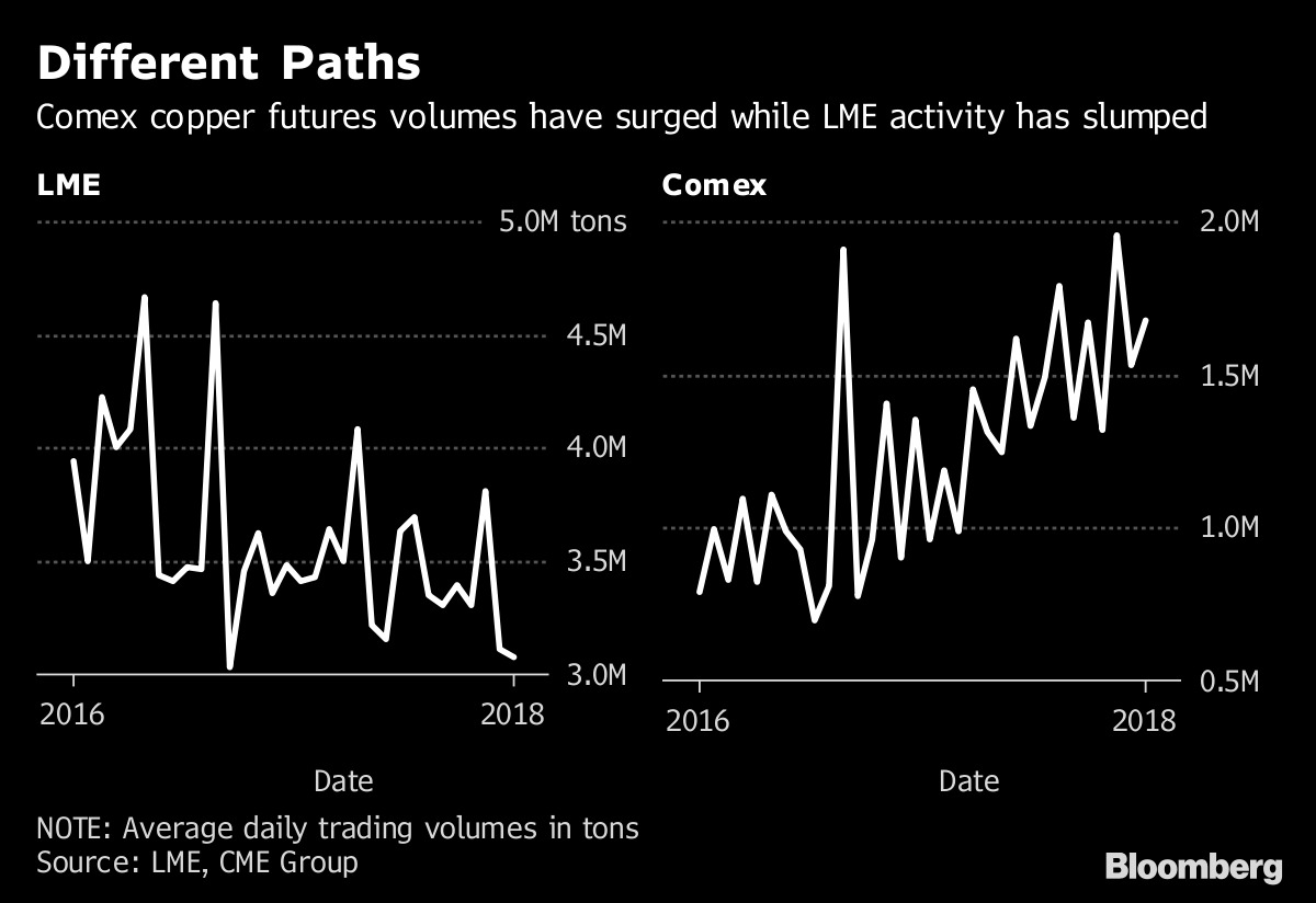 LME's Copper Dominance Tested as Rivals' Options Trading Jumps Bloomberg