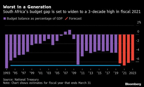 These Charts Show the Debt and Deficit Woes in South Africa’s Budget