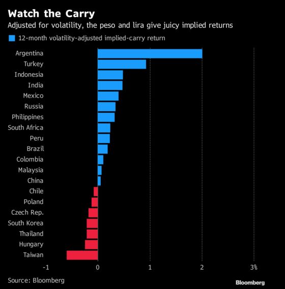 Carry Trade Regains Oomph With Emerging Markets Dodging Fed Squeeze