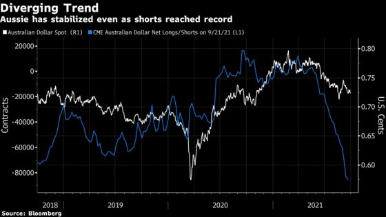 Aussie Revival Seen in Record Shorts, RBA at Turning Point