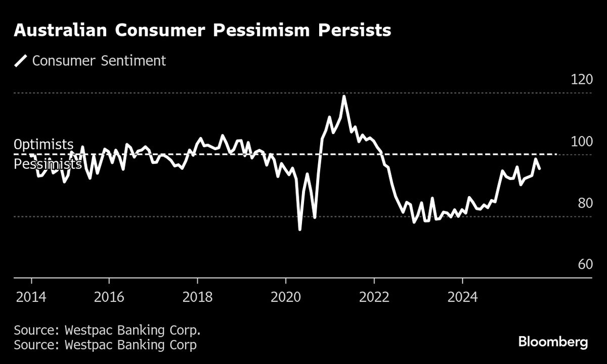 Australia’s Consumer Pessimism Persists as Firms More Upbeat