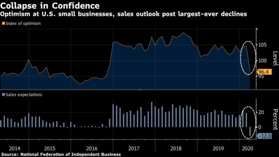 Optimism Among U.S. Small Businesses Plummets by Most Ever