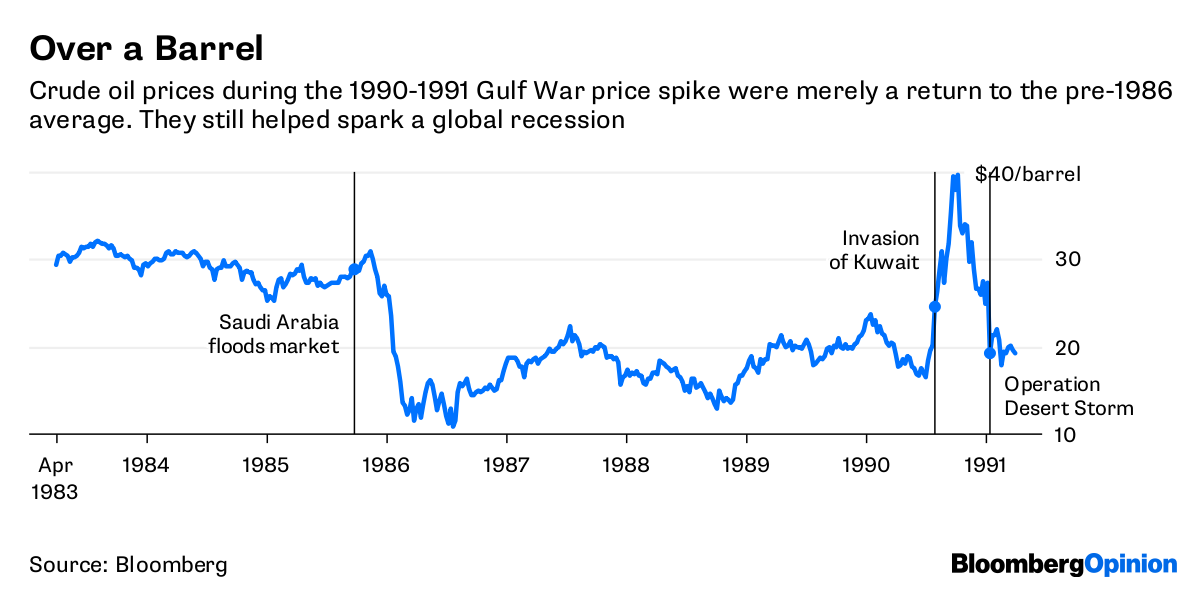 This Is What An Oil Shock Looks Like - Bloomberg