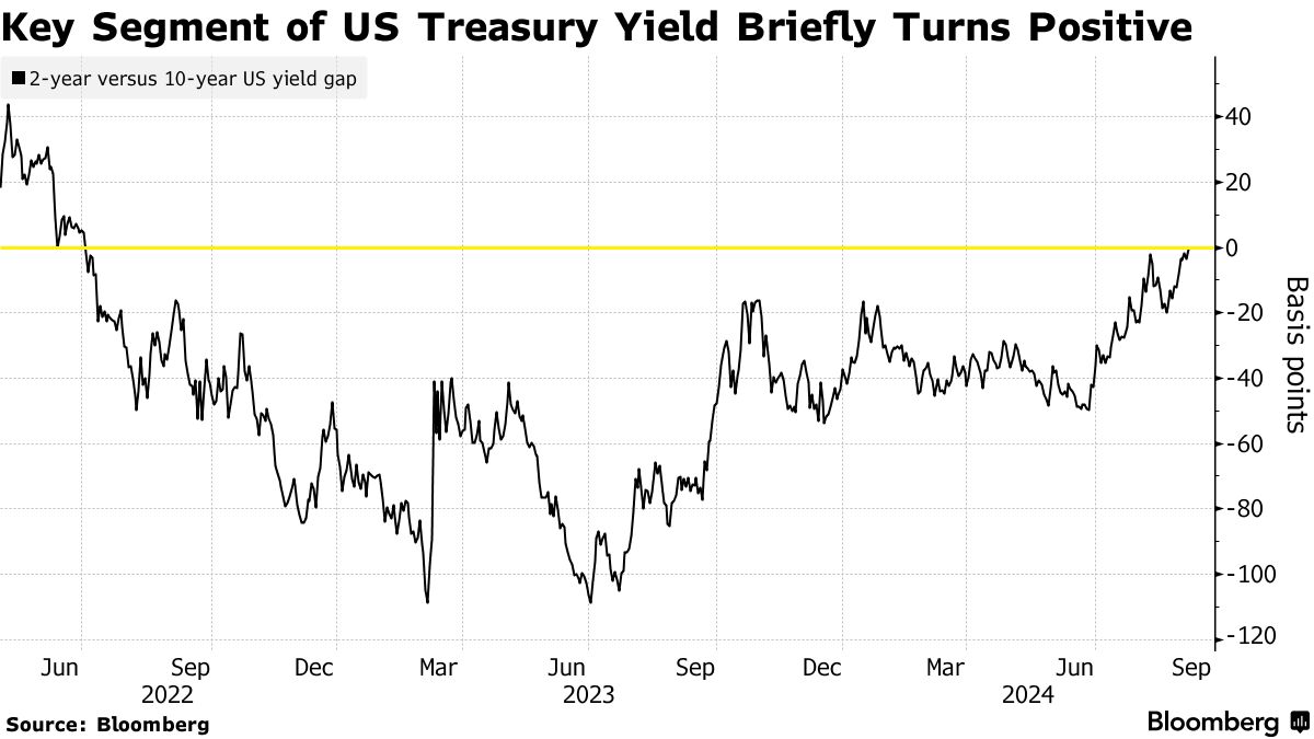 Key Segment of US Treasury Yield Briefly Turns Positive