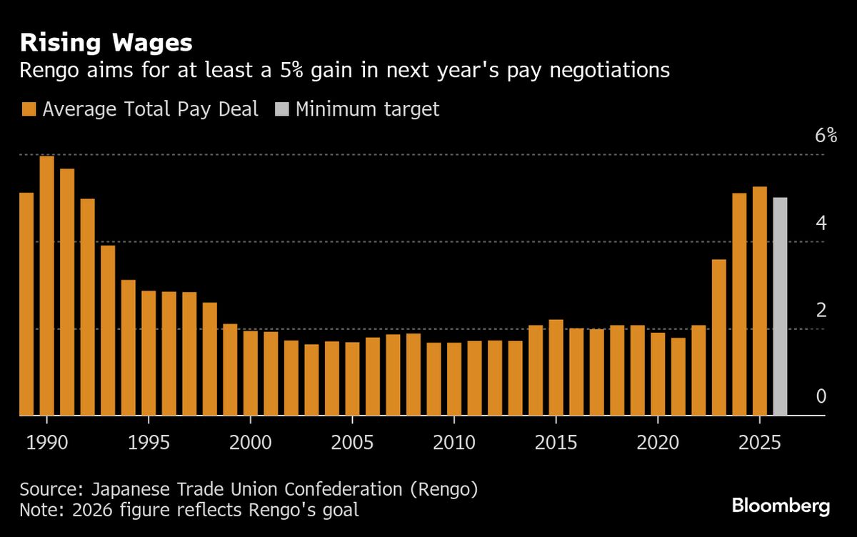 Japan’s Unions Seek Minimum 5% Wage Hike in Upcoming Pay Talks
