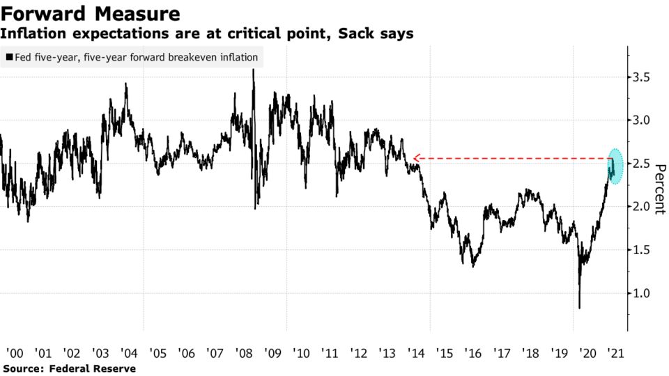 Inflation expectations are at critical point, Sack says