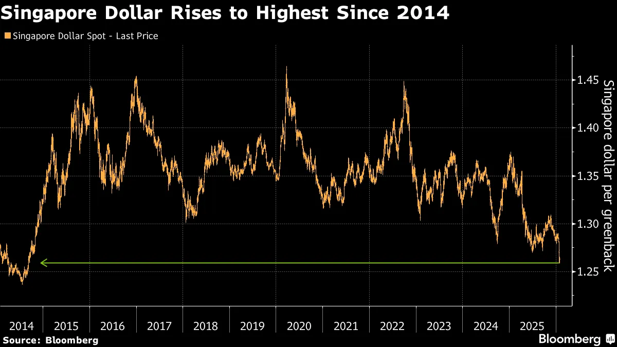 Singapore Dollar Rises to Highest Since 2014