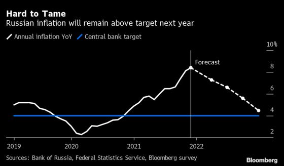 Russia Inflation Keeps Rising As Central Bank Flags Big Hike