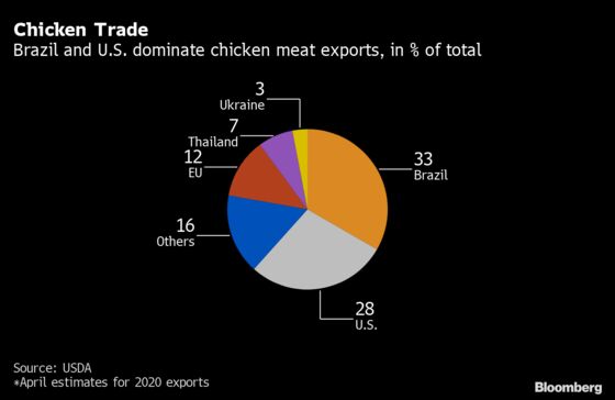 Covid Hit 20% of Meat Workers in No. 1 Chicken Exporter Brazil