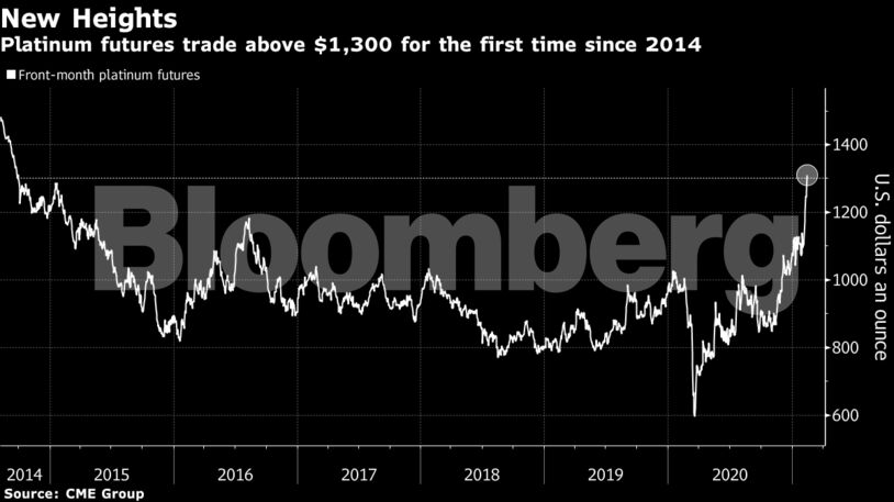 Platinum futures trade above $1,300 for the first time since 2014