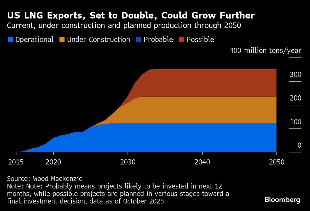 Woodside Sells Stakes in Louisiana LNG and Pipe to Williams