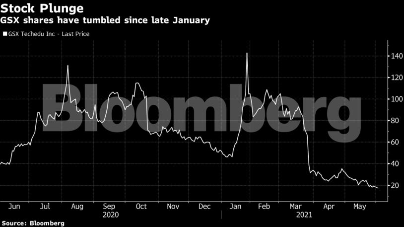 GSX shares have tumbled since late January