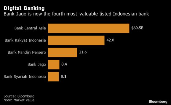 Gojek-Backed Lender Races to Upend Mobile Banking in Indonesia