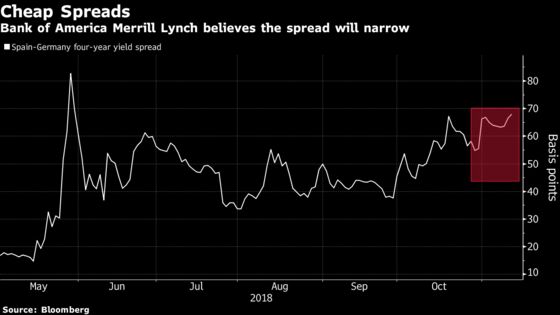 Better-Rated Spanish Bonds Seen Too Cheap as EU Risks Loom Large