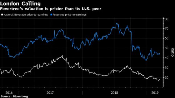 Fevertree Keeps Fizzing While U.S. Rival Goes Flat