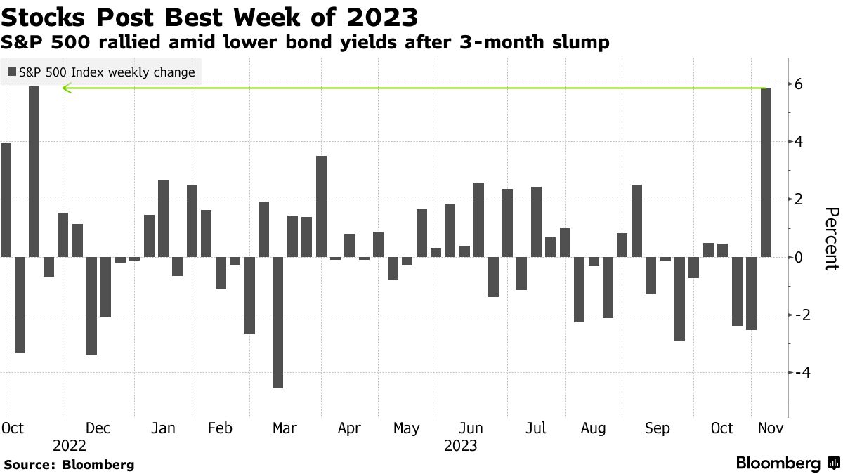 What Does the Bond Bear Mean for Equity Markets? - Bloomberg