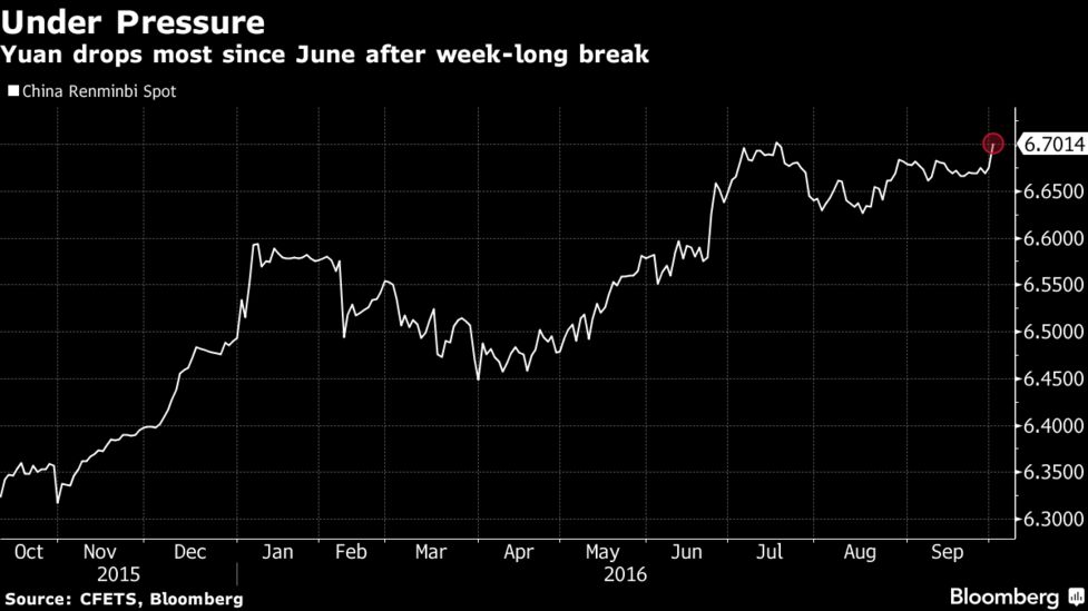 Yuan Weakens Most Since June As Trading Resumes After Holidays - 