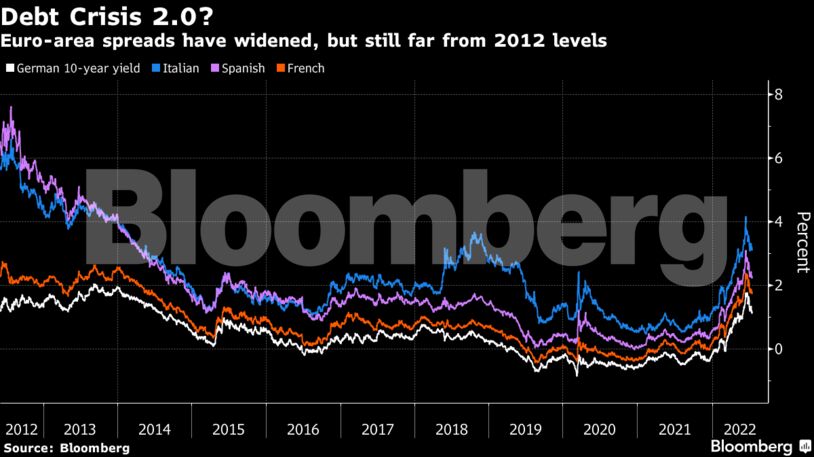 Euro-area spreads have widened, but still far from 2012 levels
