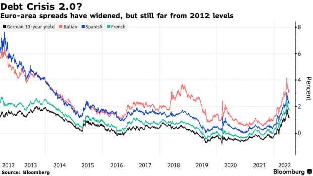 Euro-area spreads have widened, but still far from 2012 levels