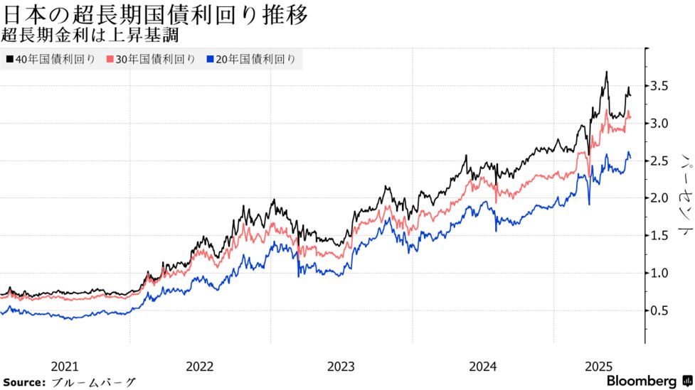 選挙後初の国債入札、最長40年債で投資需要探る－財政懸念で低調