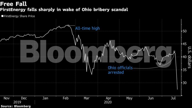 FirstEnergy falls sharply in wake of Ohio bribery scandal