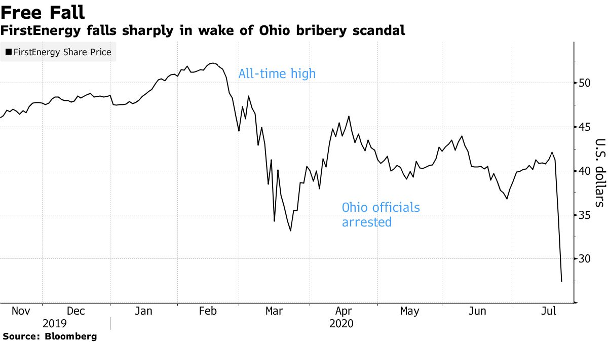 FirstEnergy falls sharply in wake of Ohio bribery scandal