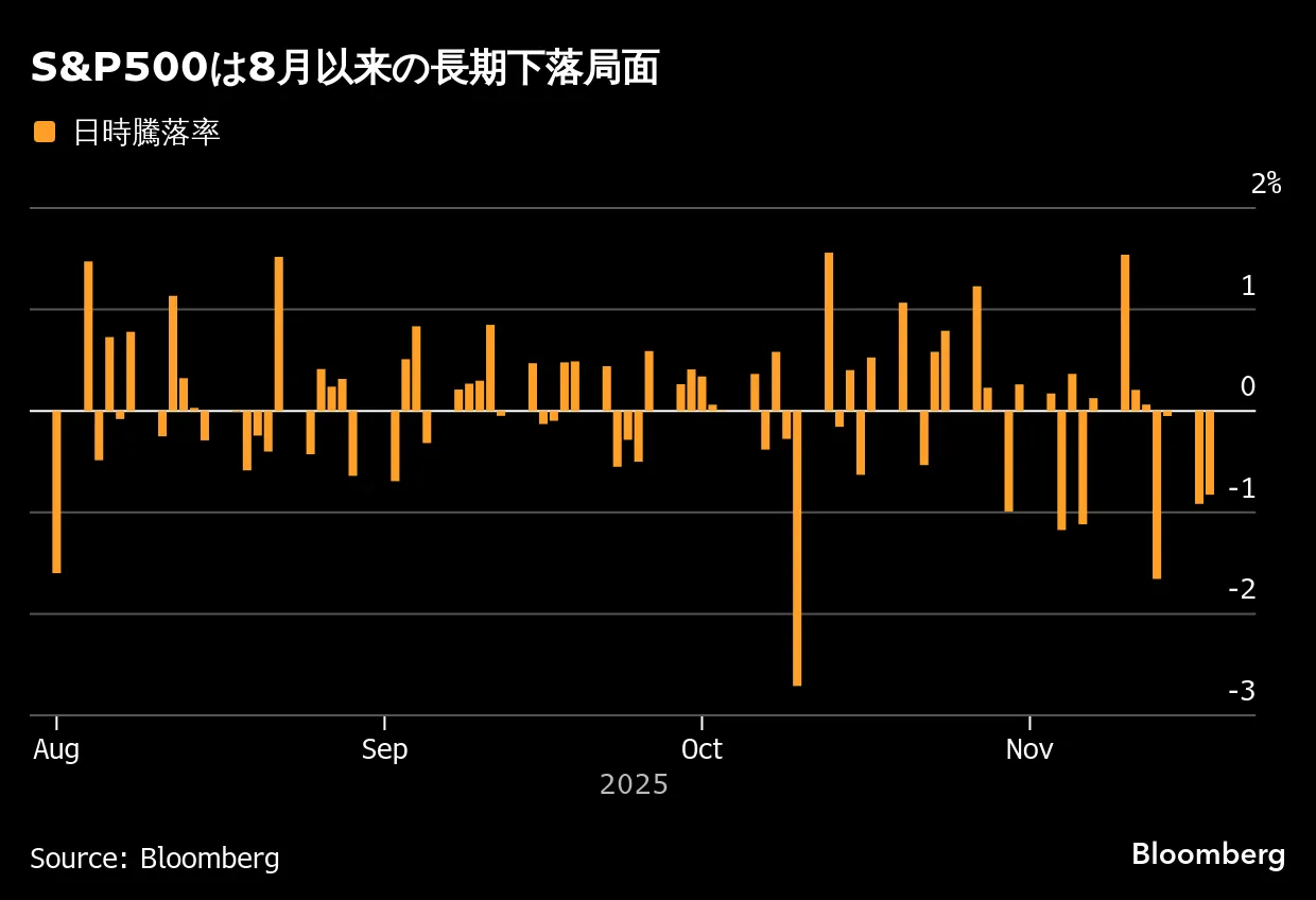 米国市況】エヌビディア決算警戒で株安－円下落、一時155円70銭台 - Bloomberg