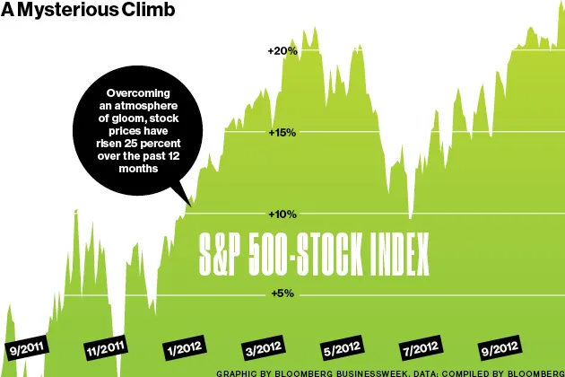 How Did Stocks Get So High?