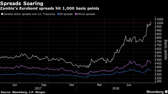 EM Sell-Off Batters Zambia as Spreads Hit 1,000 Basis Points