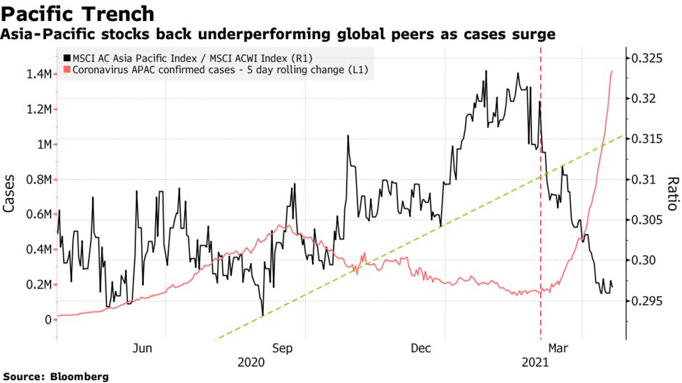 新型コロナ感染再拡大 アジア市場に打撃 インド株や日本株に売り Bloomberg