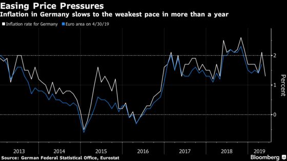 German Inflation Weakest in More Than a Year in Blow to ECB