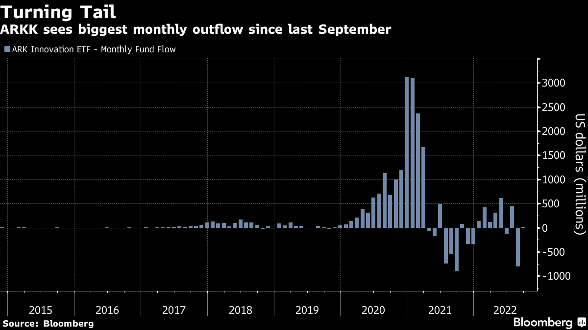 ARKK sees biggest monthly outflow since last September