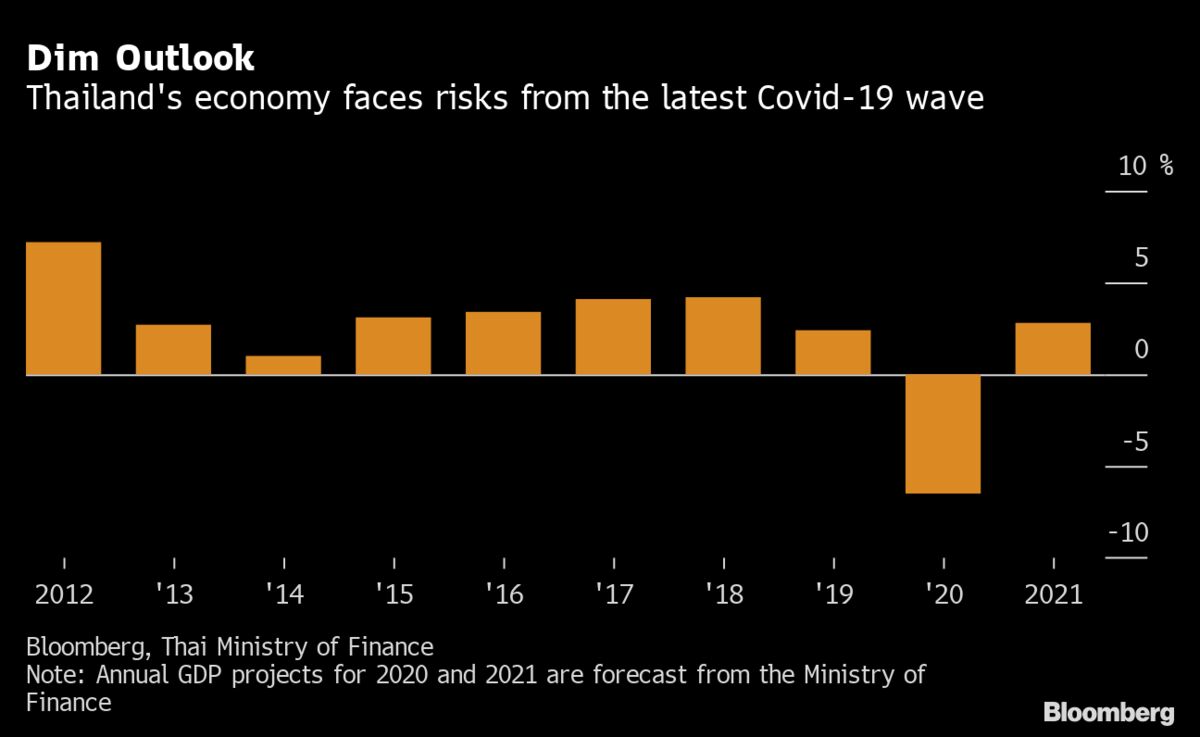 Thailand Open To More Stimulus If GDP Growth Misses Target - Bloomberg