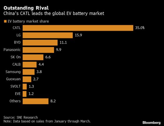 CATL Retains Top Position as World’s Biggest EV Battery Maker