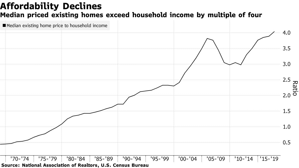 Homebuying Difficult for Americans in Three-Fourths of Markets - Bloomberg