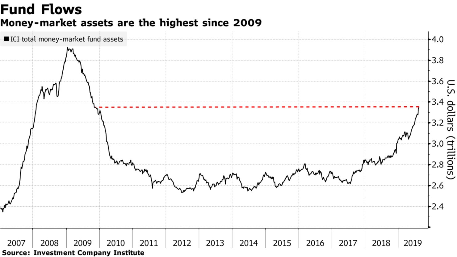 Money-market assets are the highest since 2009