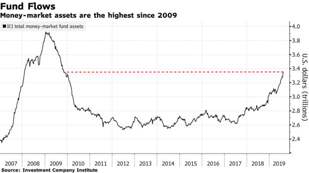 Money-market assets are the highest since 2009