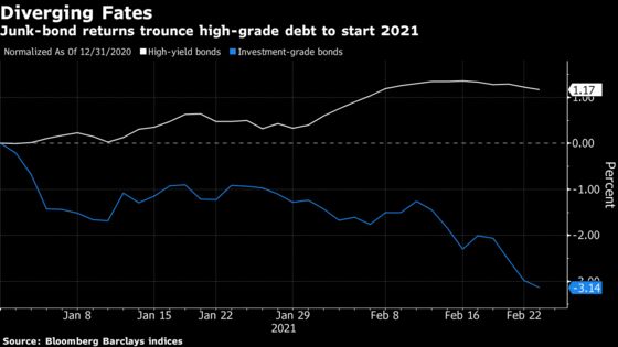 Junk Bonds With Low Yields? Here’s Why They’re Hot